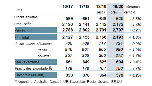 Granos totales: resumen de oferta y demanda
