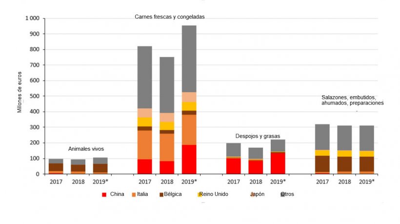 Distribuci&oacute;n de las exportaciones de carne de cerdo francesa por pa&iacute;s.
