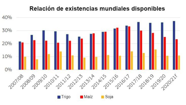 Fuente: DG Agricultura y Desarrollo Rural, basado en el Consejo Internacional de Granos.