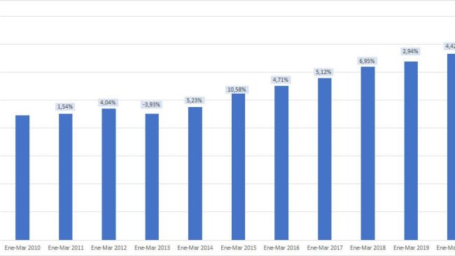 Figura 1. Producción de carne de cerdo durante el 1er trimestre y variación respecto al mismo periodo del año anterior
