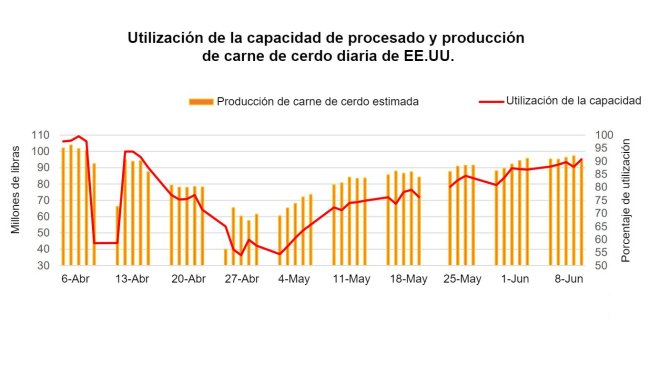 Fuente: datos del Servicio de Comercialización Agrícola, transformaciones del Servicio de Investigación Económica del USDA, USDA.