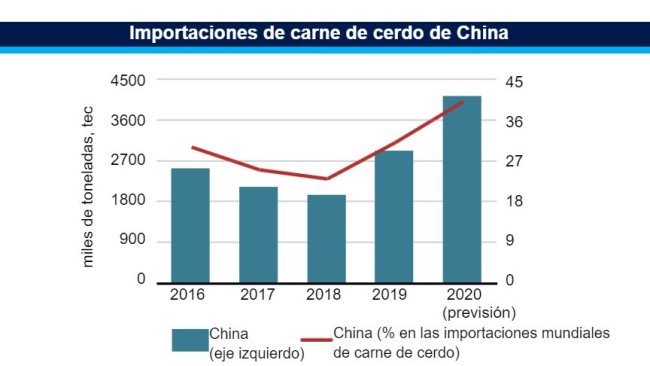 Importaciones de carne de cerdo de China. Fuente: FAO.