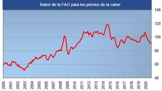 indice fao precios de la carne