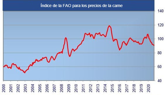 indice fao precios de la carne