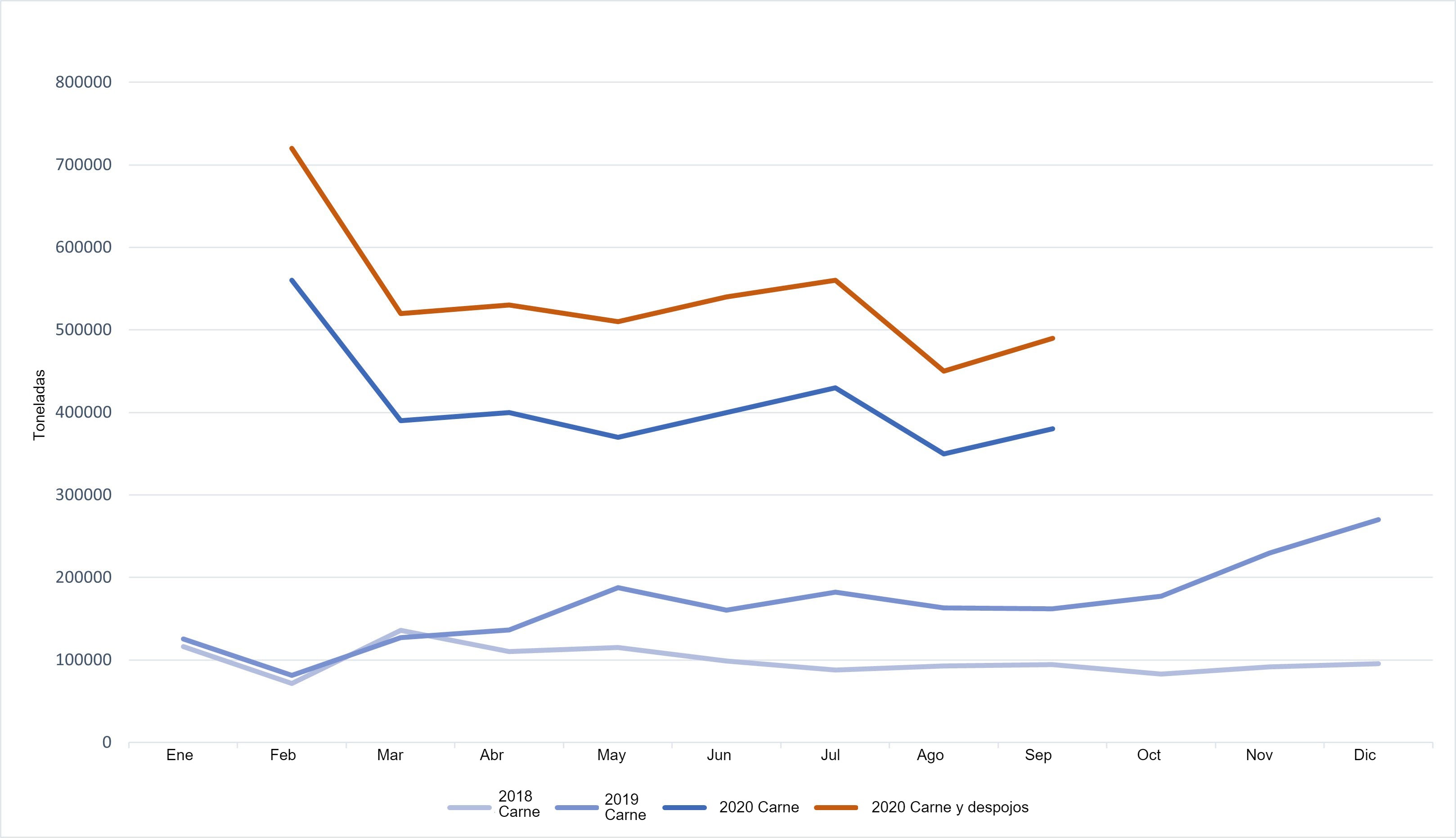 Evolución de las exportaciones chinas de carne de cerdo y despojos