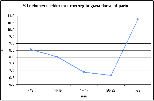 Porcentaje de lechones nacidos muertos según la grasa dorsal al parto