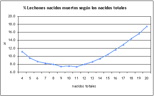 Porcentaje de lechones nacidos muertos según el tamaño de camada