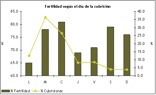 Fertilidad según el día de la cubrición