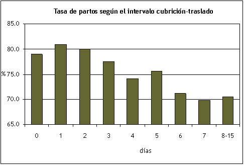 Efecto del intervalo cubrición-traslado sobre la fertilidad