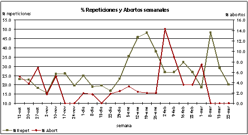 Distribución semanal del porcentaje de repeticiones y abortos