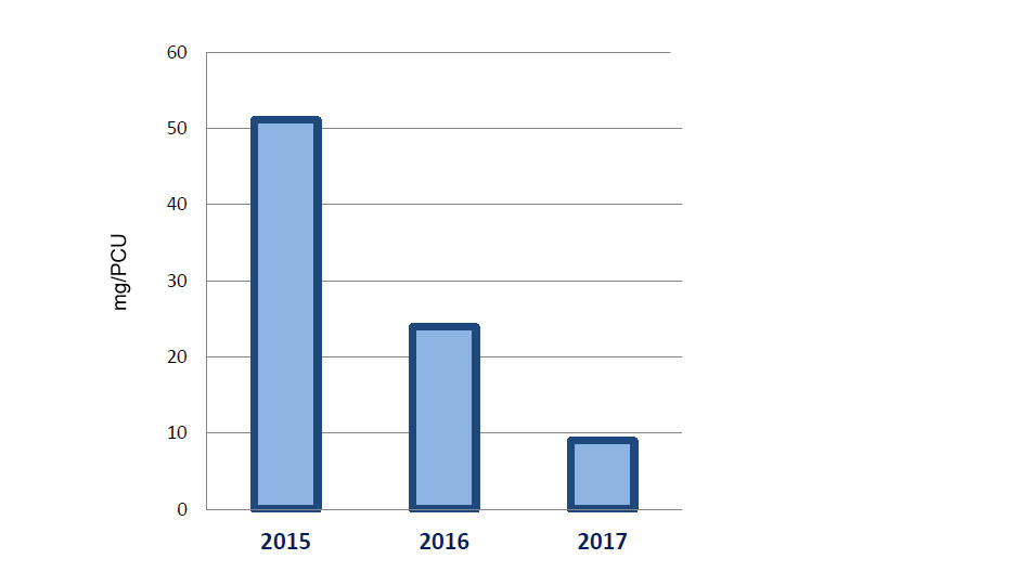 Evolución del consumo de colistina en mg/PCU.