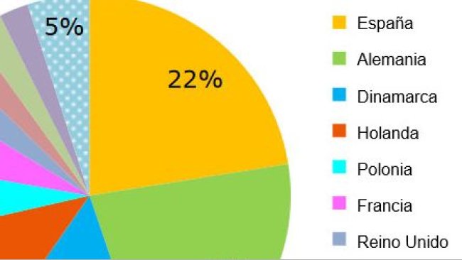 Exportaciones europeas de carne de cerdo según su origen, enero-julio de 2018. Fuente: DG Agricultura a partir de datos de Eurostat.