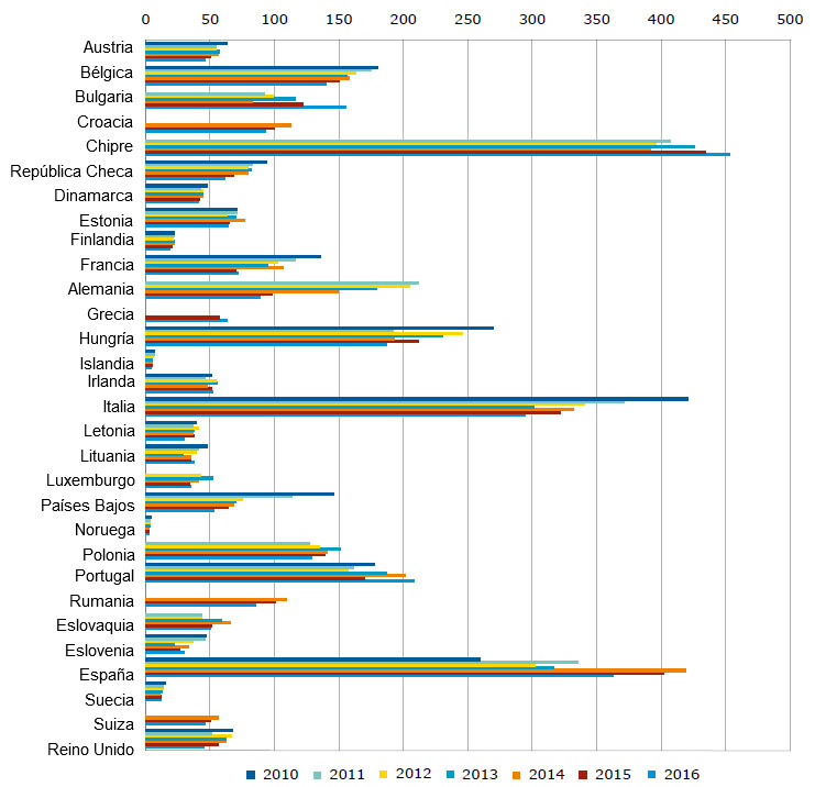 Ventas totales de agentes antimicrobianos veterinarios para especies productoras de alimentos, en mg / UCP, de 2010 a 2016.