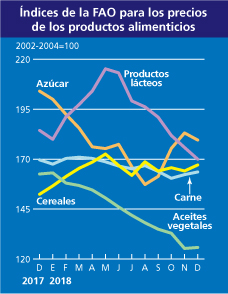 precios fao