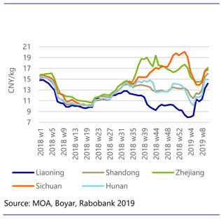 Regional pork pprices converge as restrictions on movement relaxed.
