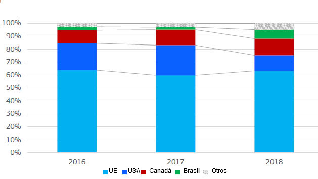 Importaciones de carne de cerdo y despojos de China. Participaci&oacute;n por origen (peso del producto).
