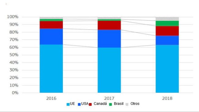 Importaciones de carne de cerdo y despojos de China. Participación por origen (peso del producto).