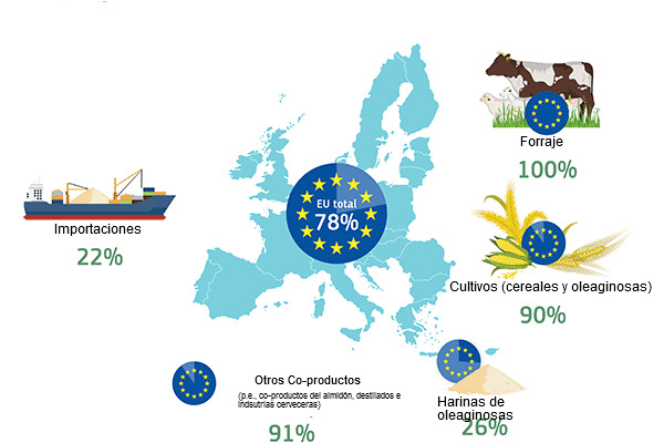 EU self-sufficiency per protein source