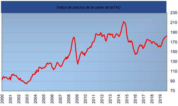 FAO Meat Price Index