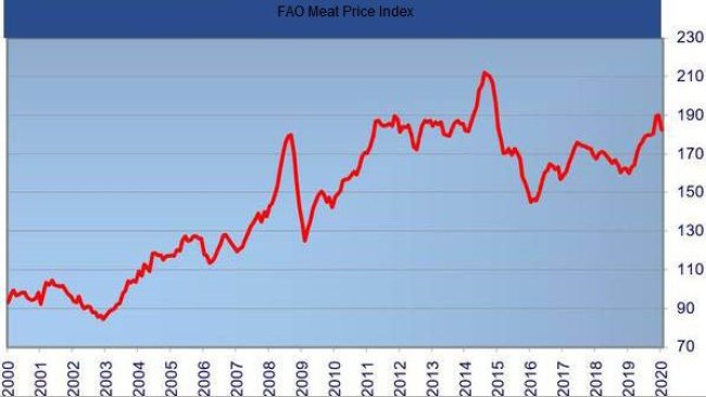 FAO meat price index