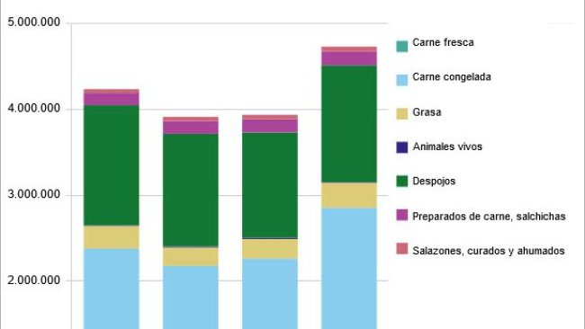 UE: exportaciones de carne de cerdo y productos derivados