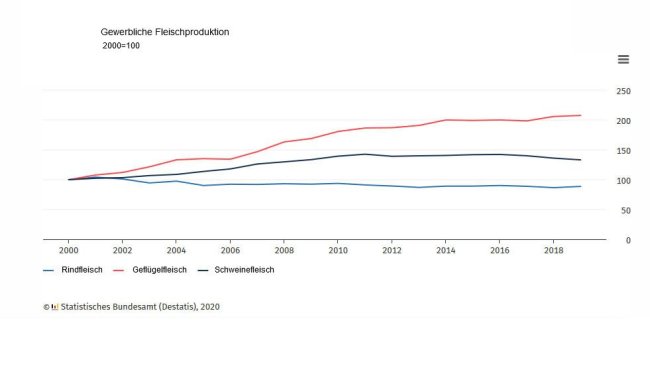 Gewerbliche Fleischproduktion
