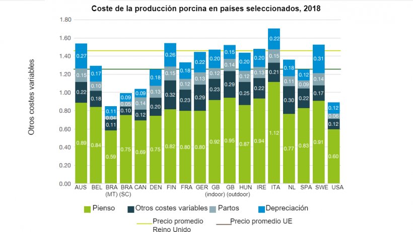 Coste de la producci&oacute;n porcina en pa&iacute;ses seleccionados, 2018

