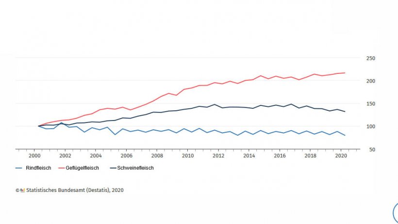 Gewerbliche Fleischproduktion, halbjährlich (2000=100)