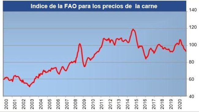 FAO meat price index. Source: FAO