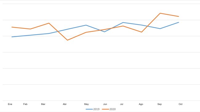 Evolución mensual de los sacrificios porcinos (cabezas)