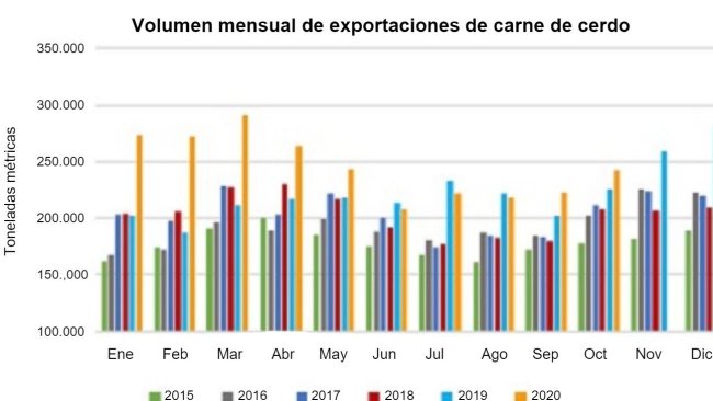 Fuente: USMEF.