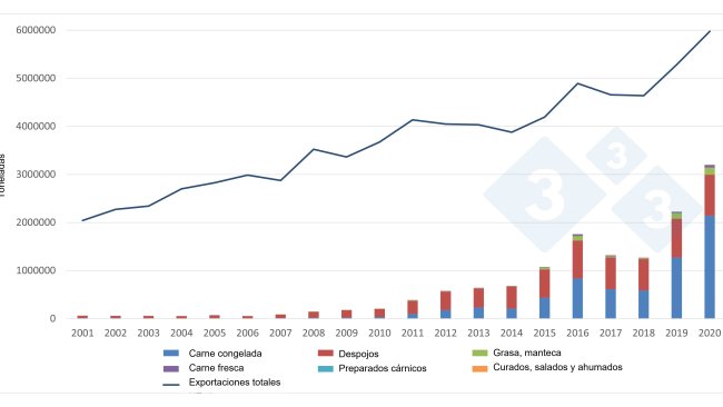 Evolución de las exportaciones europeas de productos porcinos hacia China. Fuente: 333 a partir dedatos de la DG Agri