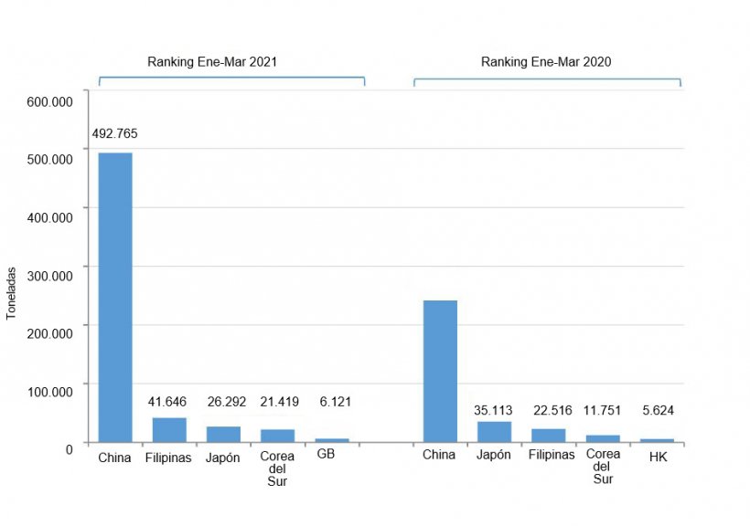 Fig. 1. Exportaciones porcinas espa&ntilde;olas durante el primer trimestre de 2021 vs. 2020. Fuente: CEXGAN.
