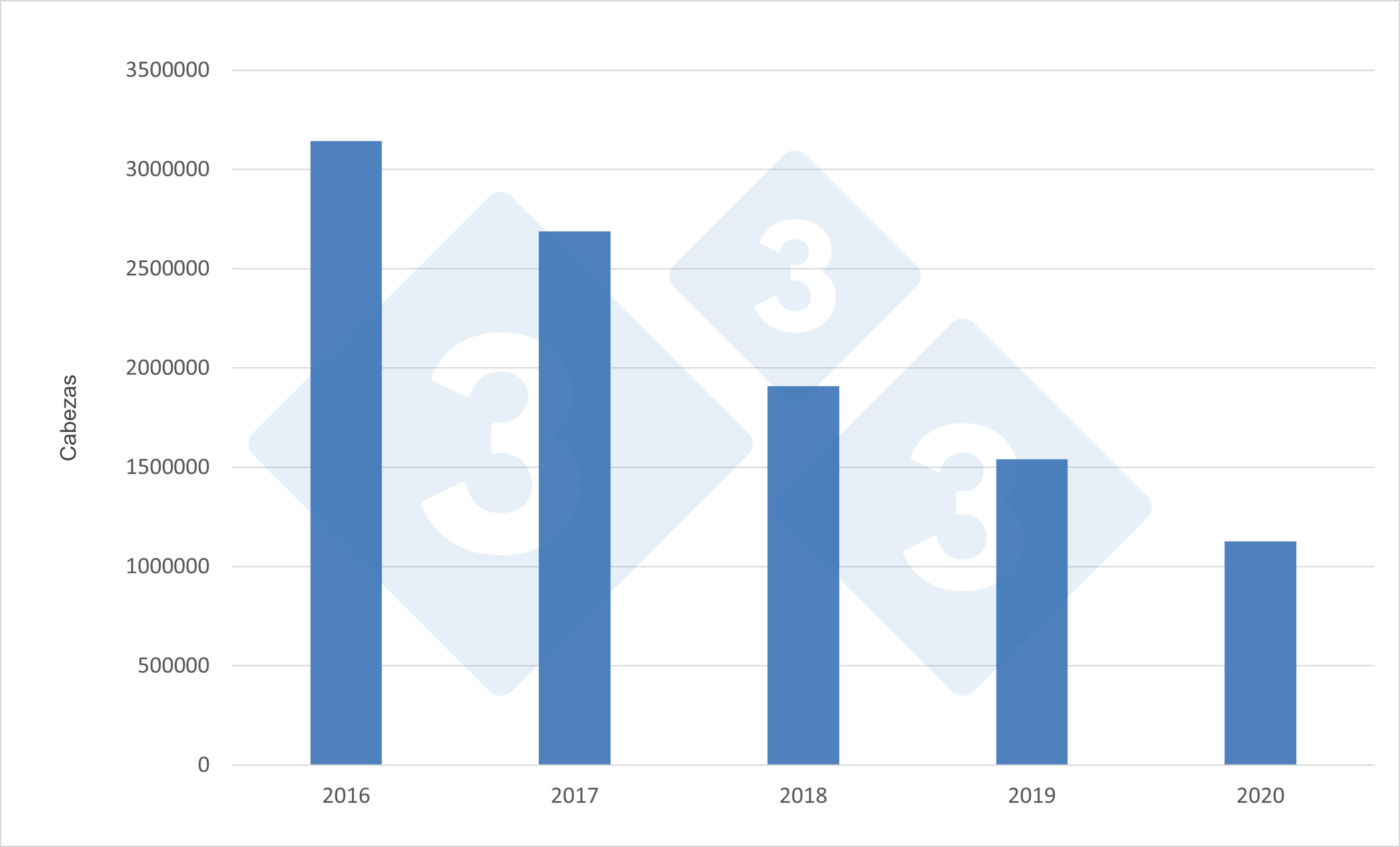 Importaciones anuales alemanas de cerdos de engorde procedentes de los Países Bajos.