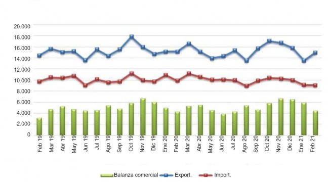 UE 27 Comercio de productos agroalimentarios (millones de €). Fuente: Comext