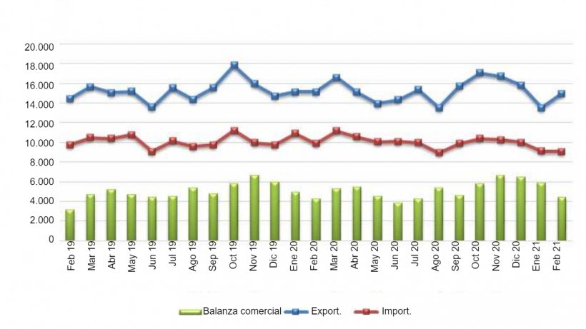 UE 27 Comercio de productos agroalimentarios (millones de &euro;). Fuente: Comext
