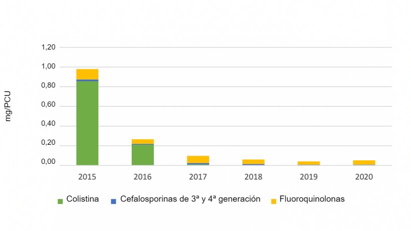 Uso de antibi&oacute;ticos de importancia cr&iacute;tica de m&aacute;xima prioridad en cerdos registrado en eMB, por clase.&nbsp; Fuente: eMB, AHDB.
