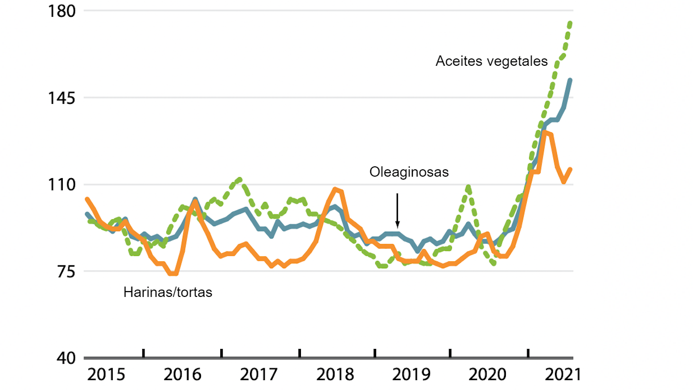 <p>&Iacute;ndices de precios internacionales mensuales de la FAO para oleaginosas, aceites vegetales y harinas/tortas (2014-2016=100). Fuente: FAO.</p>
