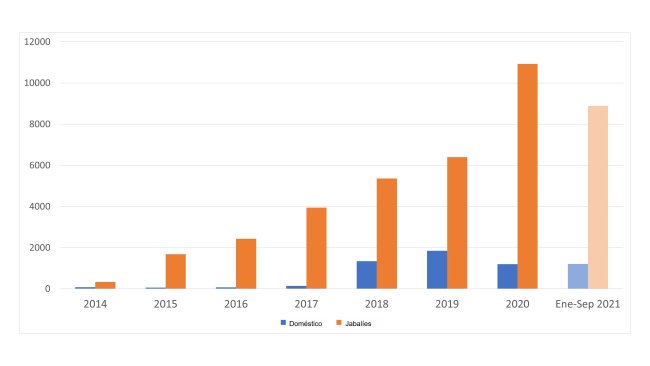 Evolución de los focos de PPA en la UE