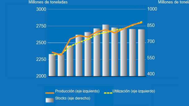 Cereal production, utilization, and stocks. Source: FAO.
