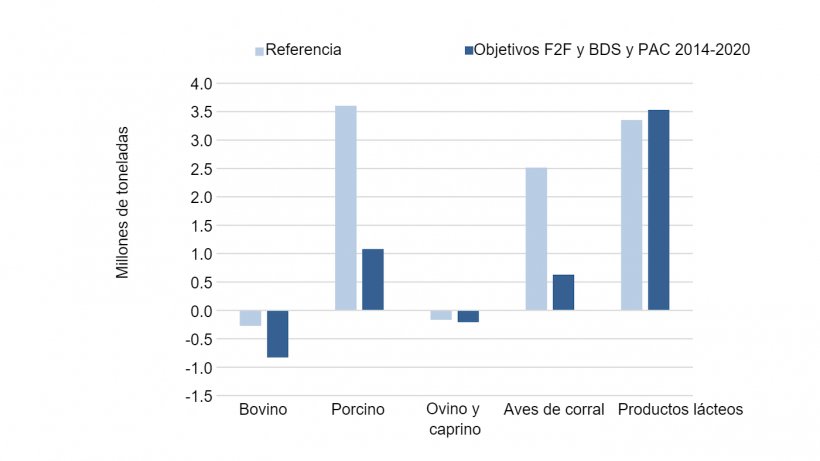 Comercio neto de la UE-27 de productos ganaderos tanto en el escenario&nbsp;de referencia&nbsp;como en el de&nbsp;los objetivos F2F y BDS&nbsp;y PAC 2014-2020 en 2030. Fuente: Barreiro-Hurle et. Alabama.
