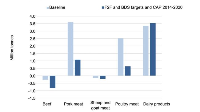 Comercio neto de la UE-27 de productos ganaderos tanto en el escenario de referencia como en el de los objetivos F2F y BDS y PAC 2014-2020 en 2030. Fuente: Barreiro-Hurle et. Alabama.