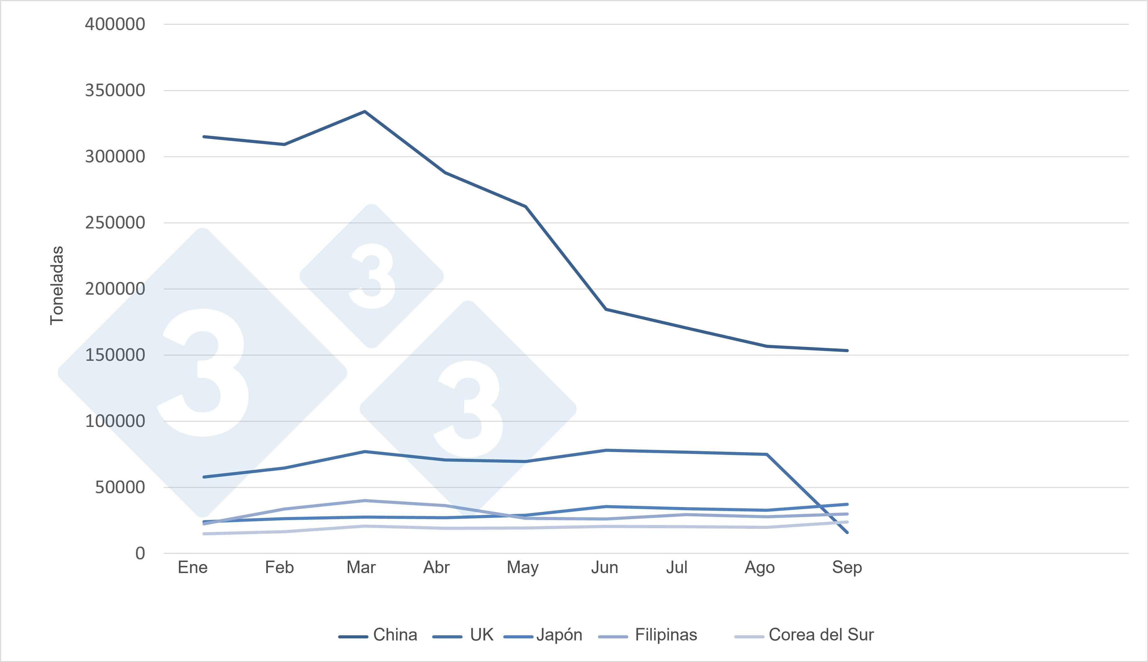 Exportaciones mensuales de carne de cerdo de la UE a los cinco principales destinos.