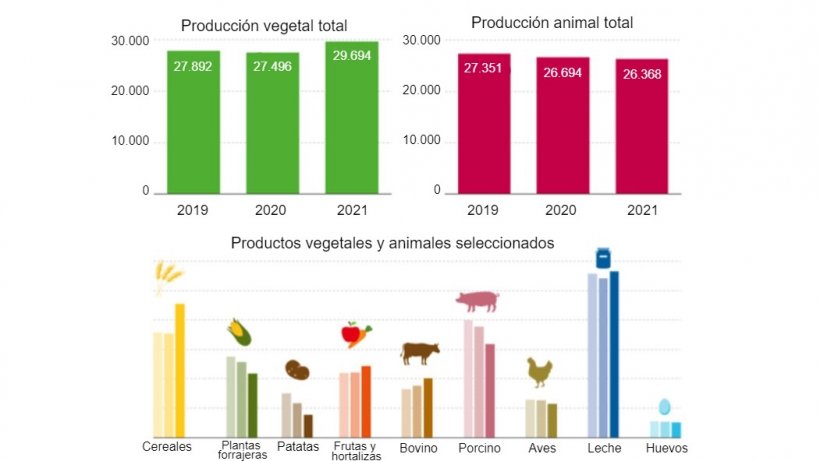 Valor de la producci&oacute;n agr&iacute;cola en 2021. Cifras en millones de euros. Datos provisionales de 2021 (primera estimaci&oacute;n). Fuente: BLE
