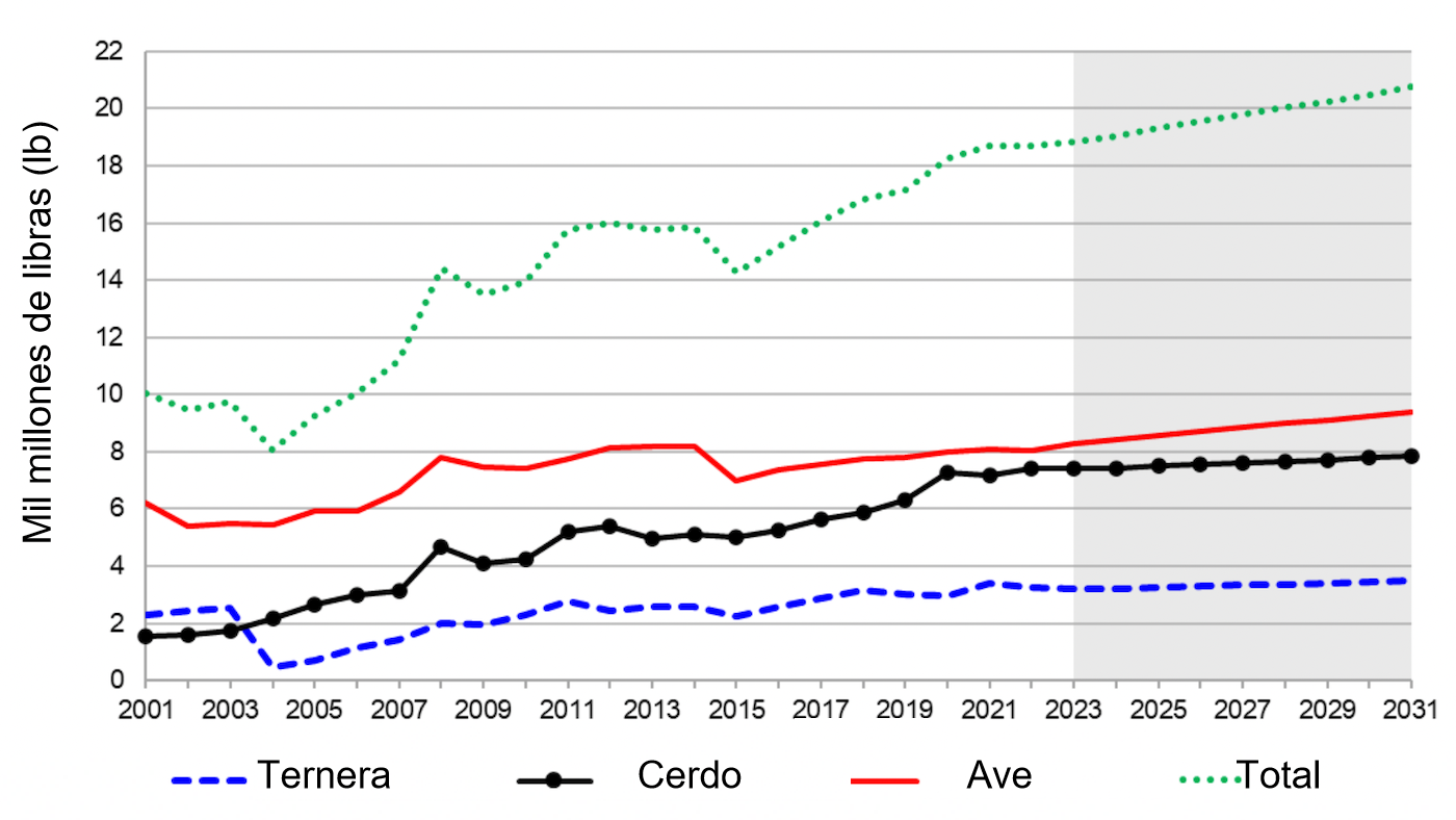 Exportación de carne en EE. UU. desde 2001 hasta su estimación en 2031