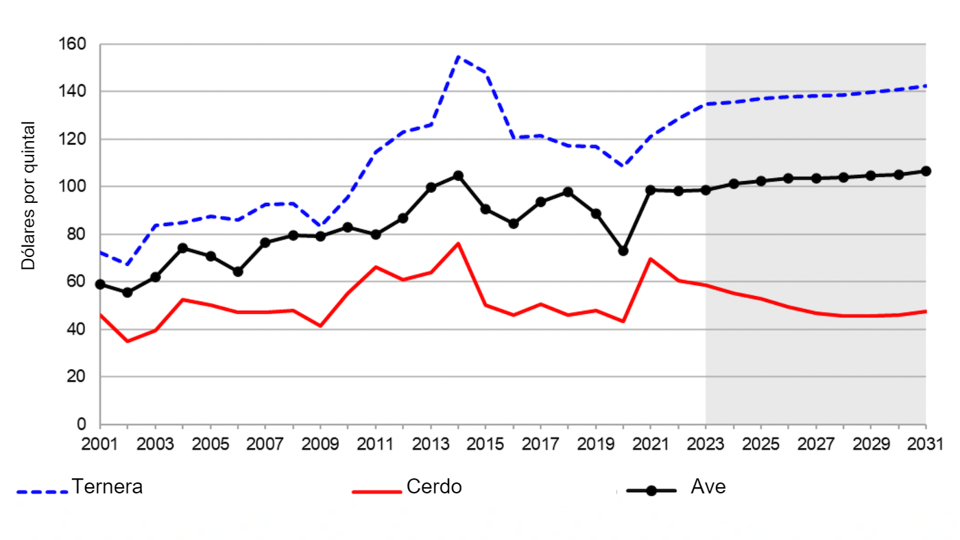 Precios de la carne en EE. UU desde 2001 hasta su estimación en 2031