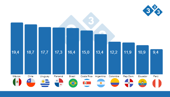 Fuente: USDA- Banco Mundial, c&aacute;lculos Departamento de An&aacute;lisis Econ&oacute;mico 333 Latinoam&eacute;rica, Colombia: dato tomado de Porkcolombia. Cifras en kilogramos por habitante al a&ntilde;o
