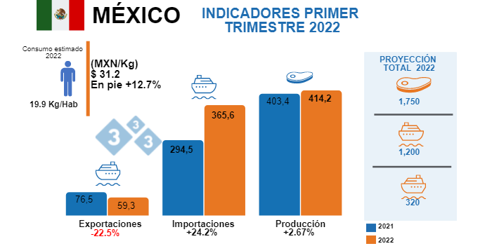 Fuentes: Secretar&iacute;a de Agricultura y Desarrollo Rural de M&eacute;xico - SNIIM - GCMA - USDA

Variaciones % respecto al mismo per&iacute;odo de 2021. Cifras en miles de toneladas
