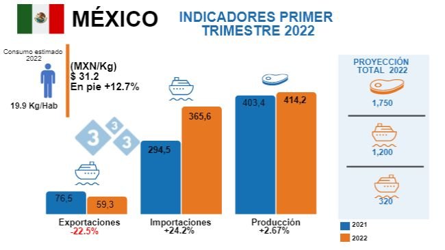 Fuentes: Secretaría de Agricultura y Desarrollo Rural de México - SNIIM - GCMA - USDA
Variaciones % respecto al mismo período de 2021. Cifras en miles de toneladas