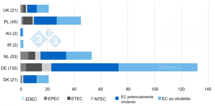 Figura&nbsp;3. N&uacute;mero y distribuci&oacute;n de los tipos de E. coli de un total de 276 aislados por pa&iacute;s de origen. N&uacute;mero de aislados por pa&iacute;s entre par&eacute;ntesis.&nbsp;
